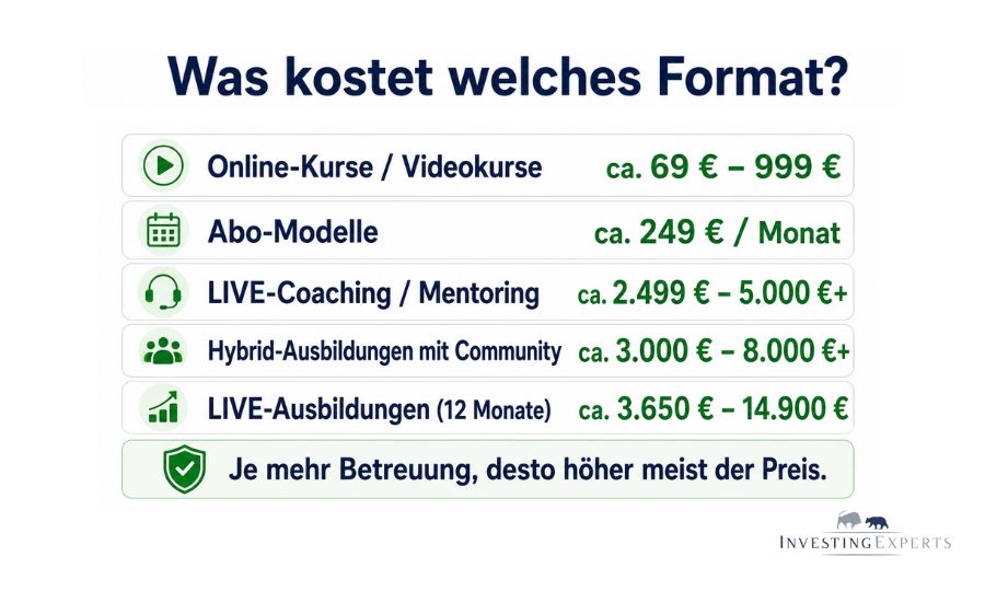 Trading Ausbildung Ausbildungsformate Kosten