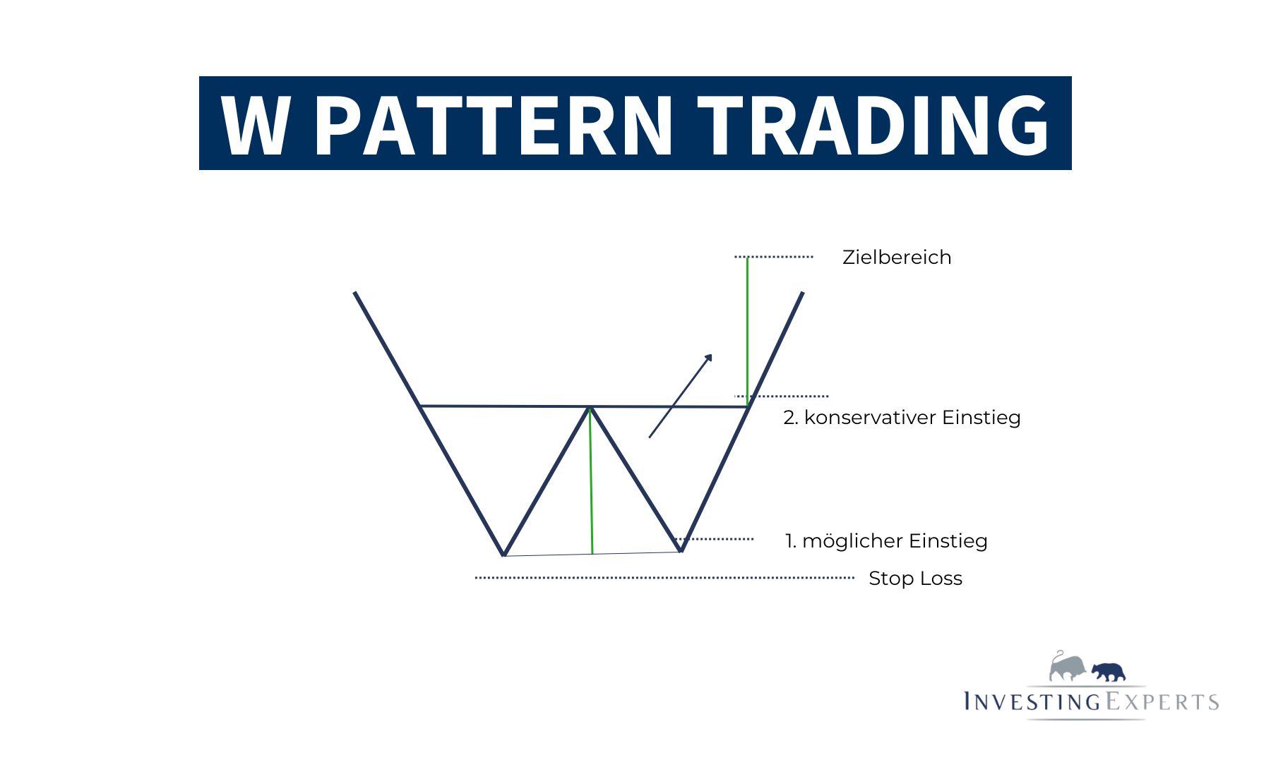 W/pattern Cheat W Pattern: Definition, Analyse & Trading Tipps