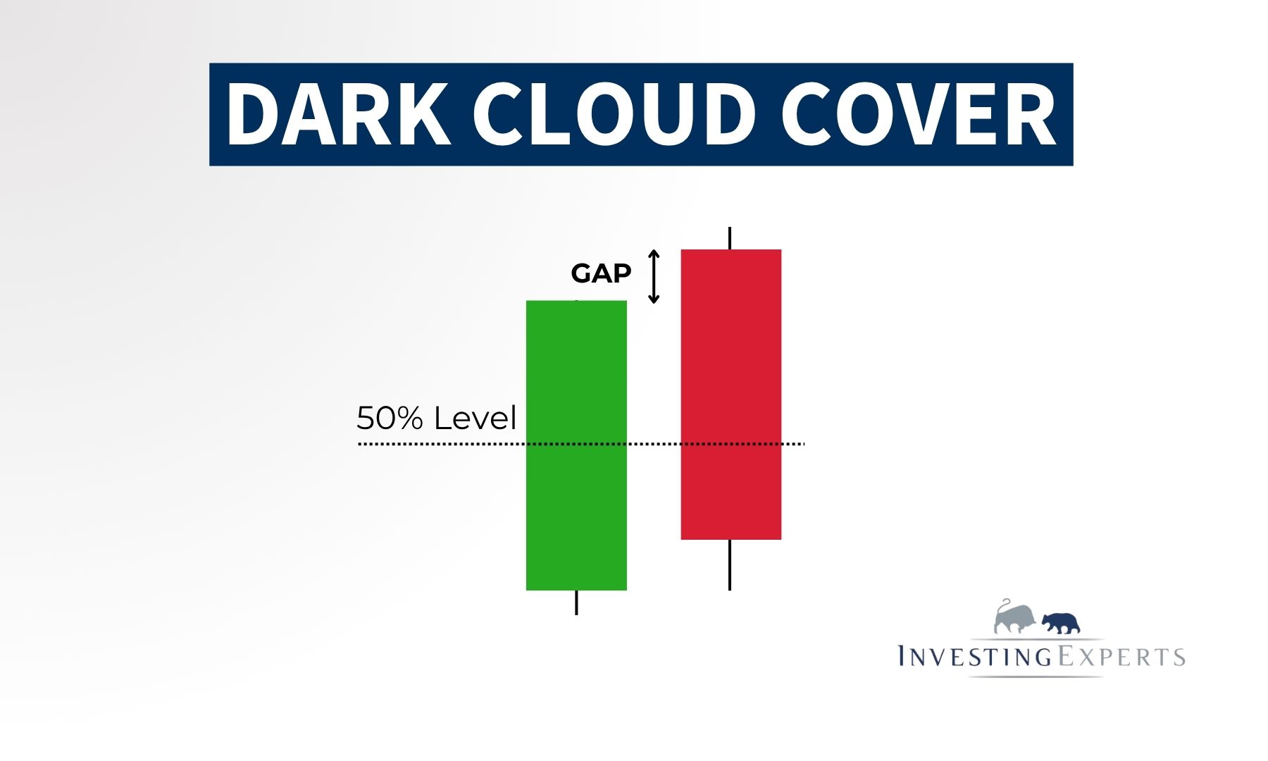 Dark Cloud Cover: Definition, Analyse & Trading Tipps