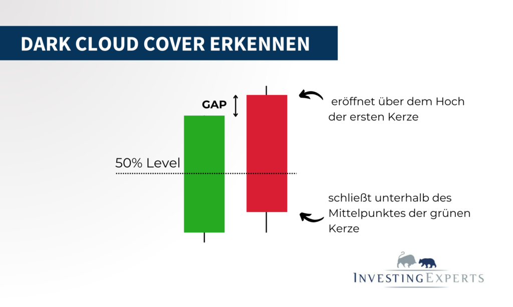 Dark Cloud Cover erkennen