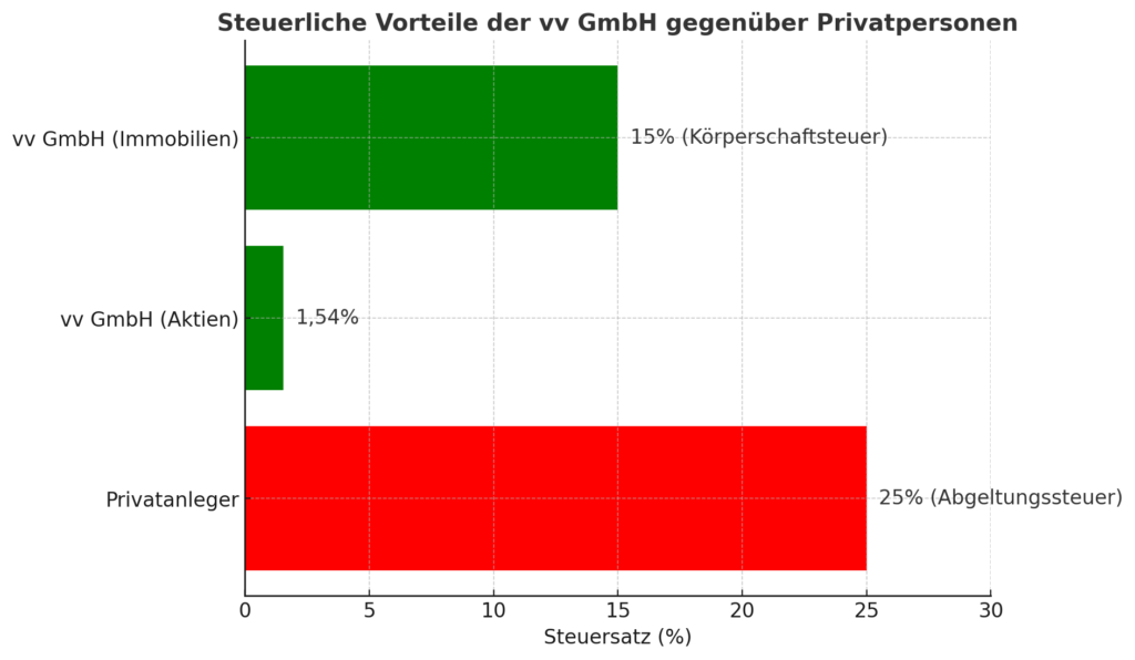 vermögensverwaltende gmbh vorteile