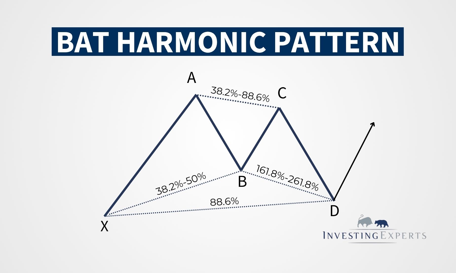 Bat Harmonic Pattern: Analyse & Trading Tipps