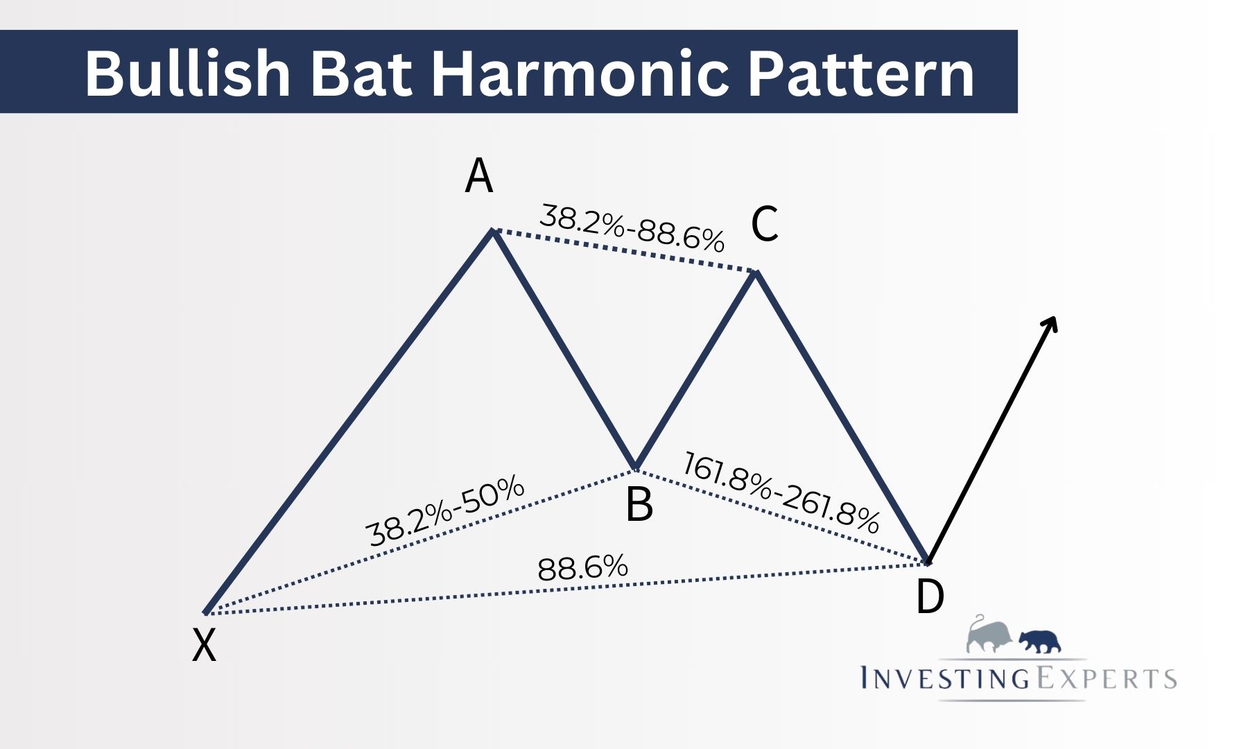 Bat Harmonic Pattern: Analyse & Trading Tipps
