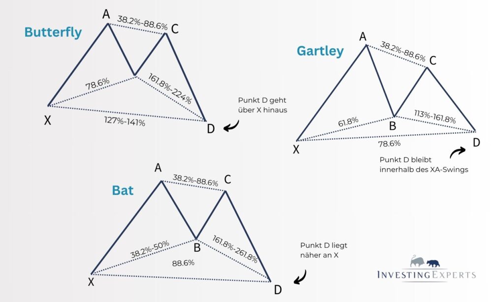 Vergleich von Butterfly, Bat und Gartley Pattern
