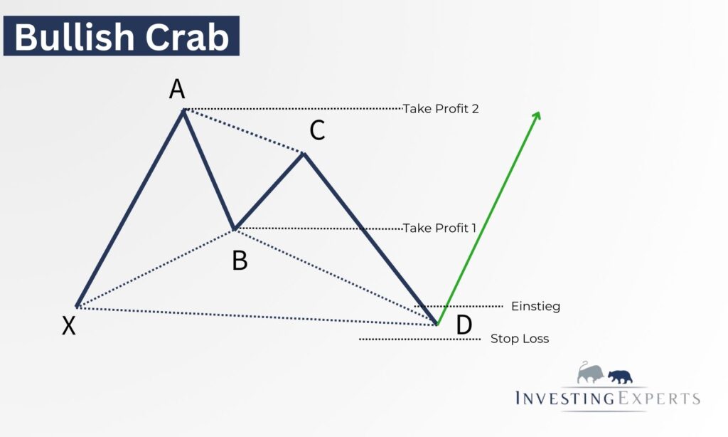 Bullish Crab Pattern mit Einstieg, Stop-Loss und Ziel