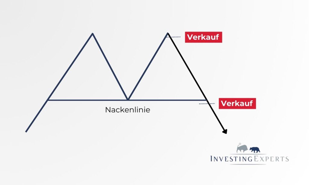 M Pattern mit markierter Nackenlinie und Verkaufssignal