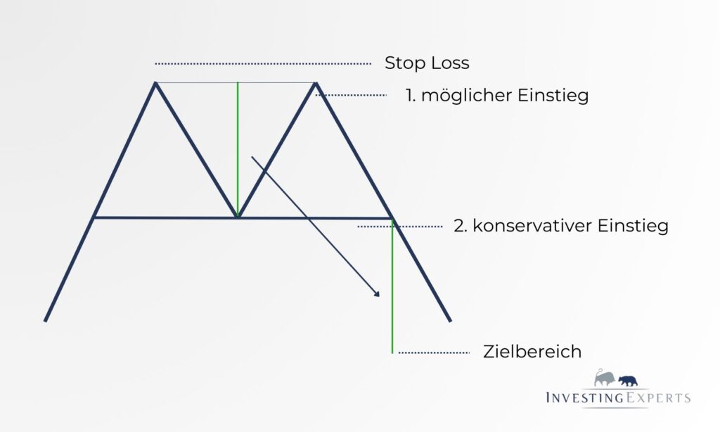 Grafische Darstellung der möglichen Einstiegspunkte mit Stop Loss und Zielbereich beim M Pattern Trading