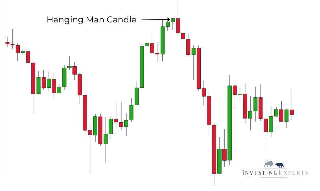 Beispiel einer Hanging Man Kerze in einem realen Chart