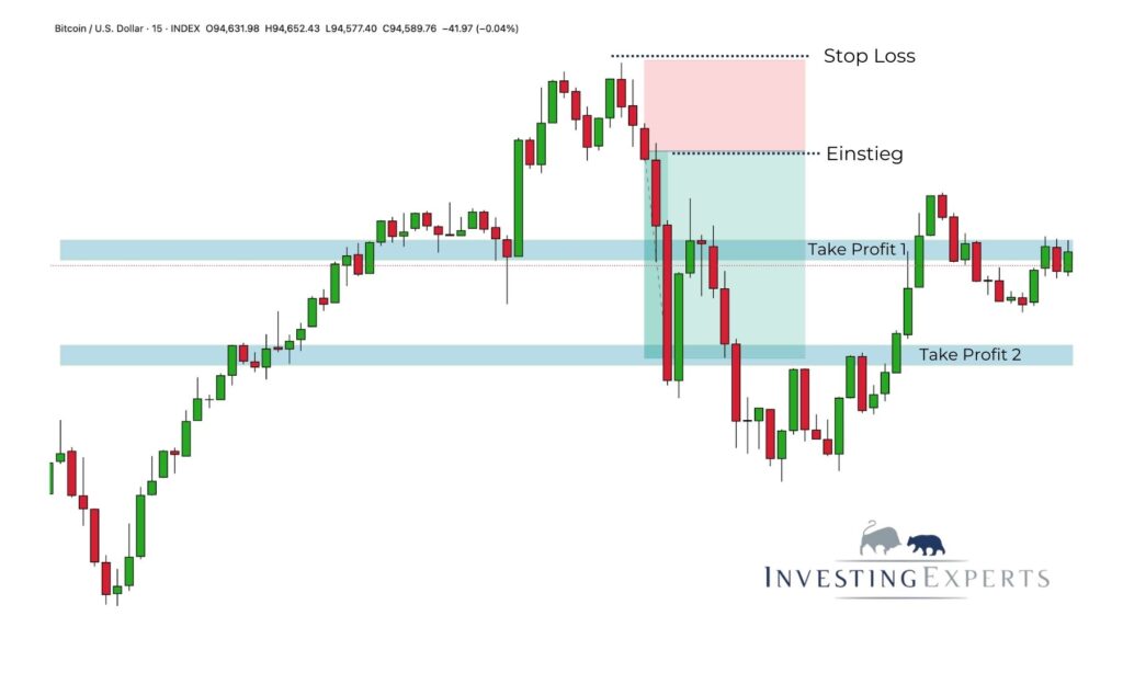 Beispiel für ein Crypto M Pattern bei Bitcoin