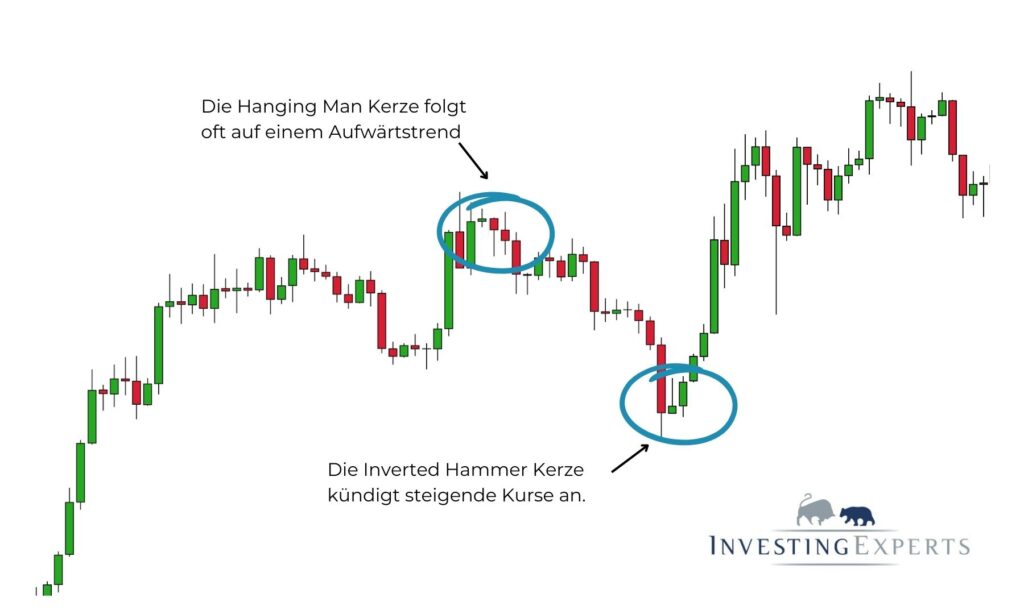 Hanging Man und Inverted Hammer mit bullishen und bearishen Kontext in einem realen Chart