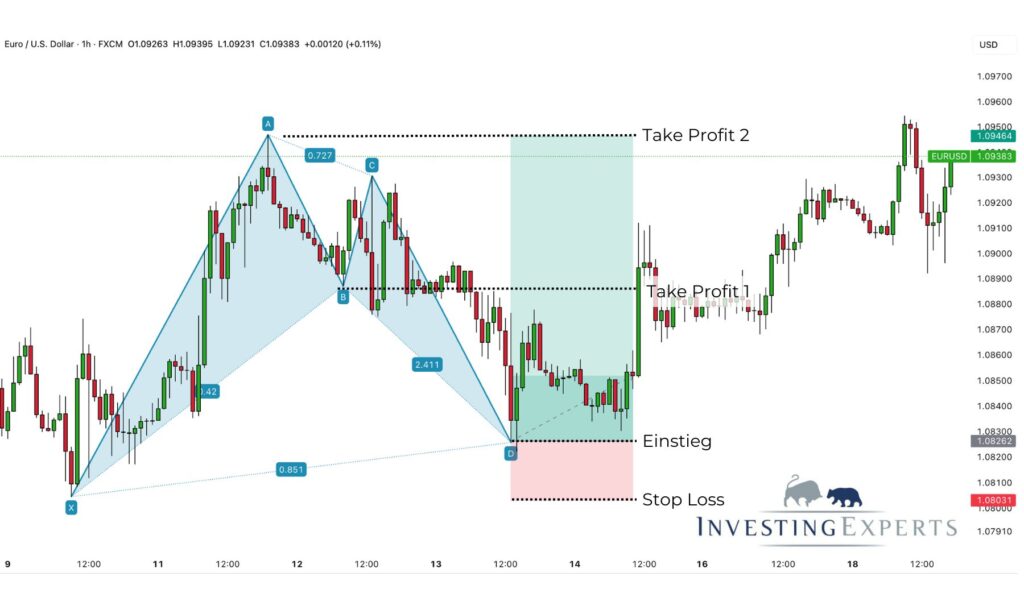 Bullish Crab Pattern Praxisbeispiel mit markierten Einstiegspunkten und Gewinnzielen