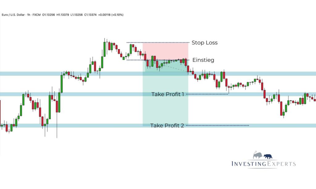 Beispiel für ein Forex M Pattern bei EURO/US Dollar