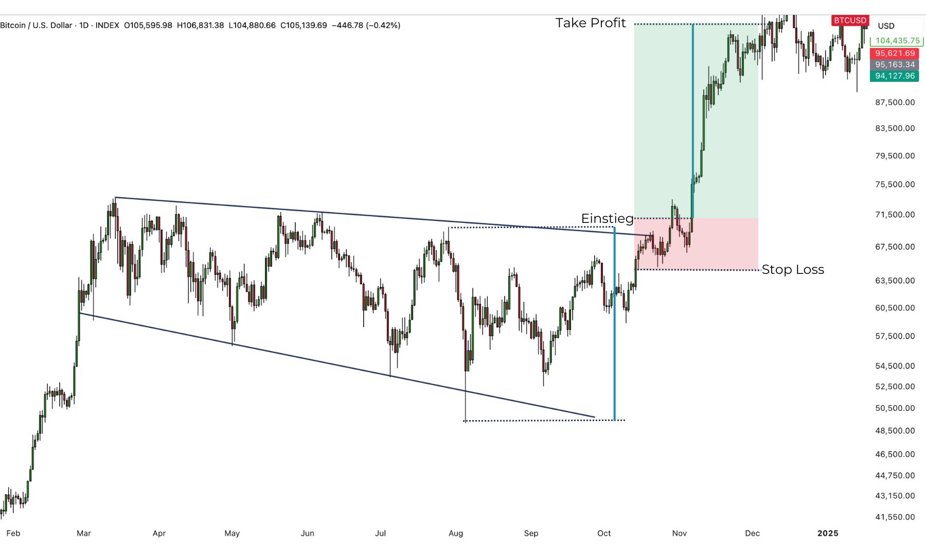 Expanding Triangle: Definition, Analyse & Trading Tipps