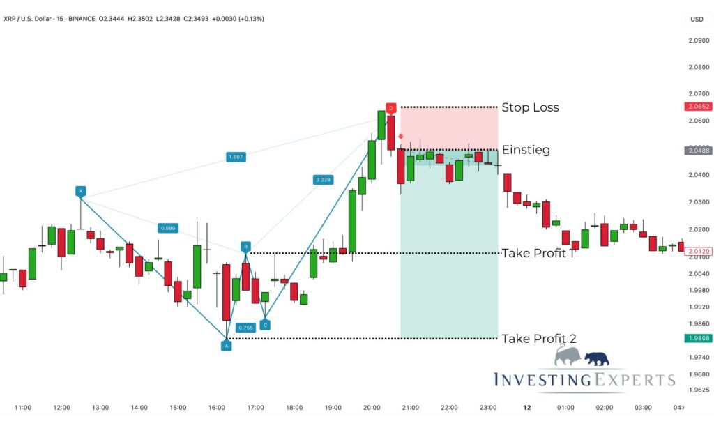 Bearish Crab Pattern Praxisbeispiel mit markierten Einstiegspunkten und Gewinnzielen