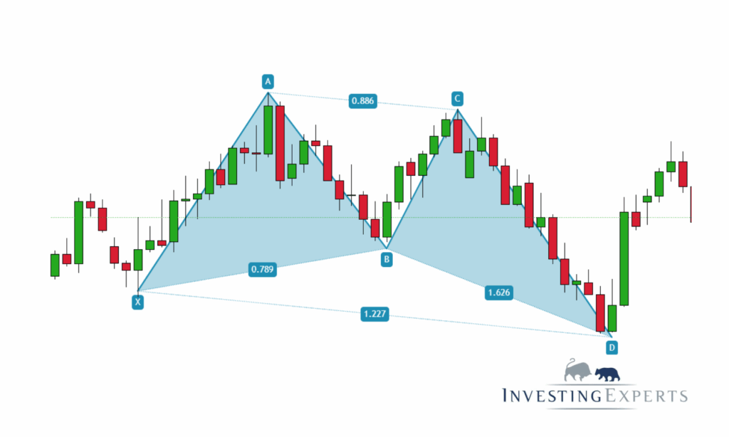 Beispiel für ein Bullish Butterfly Pattern mit eingezeichneten Fibonacci-Levels