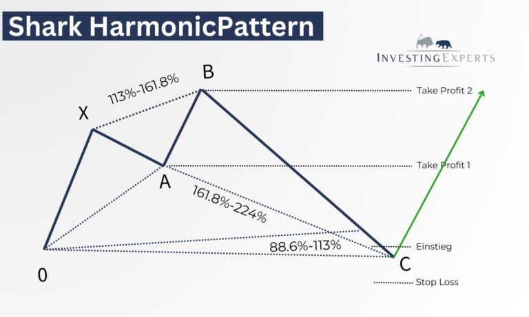 Darstellung eines validen Shark Patterns