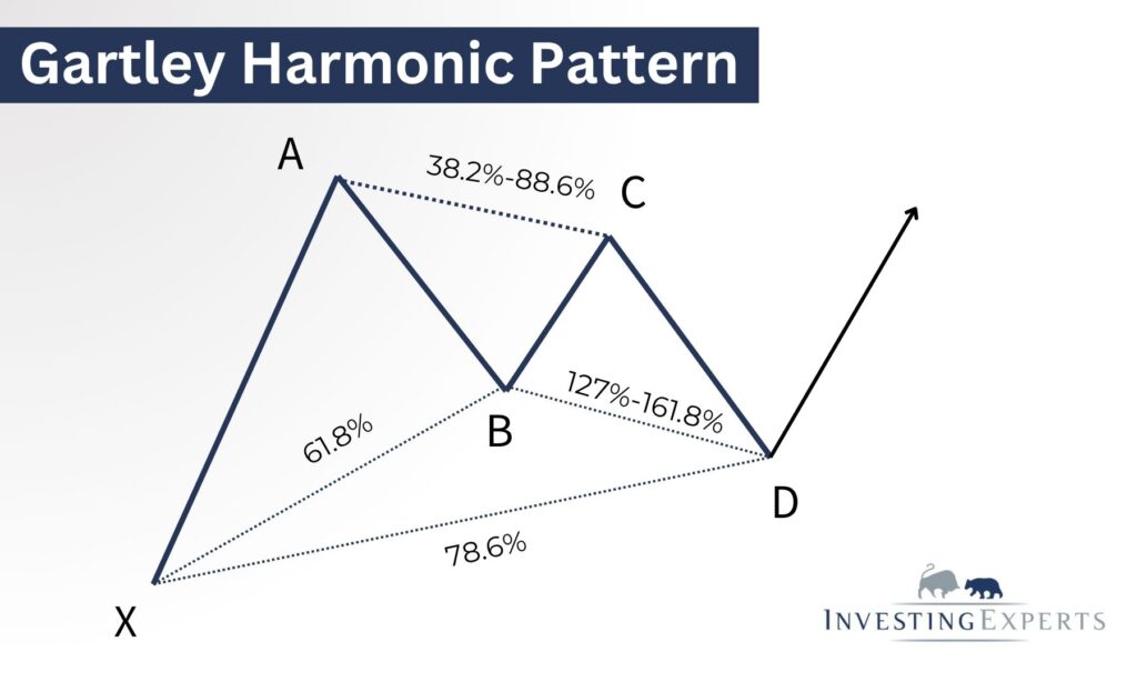 Gartley Harmonic Pattern