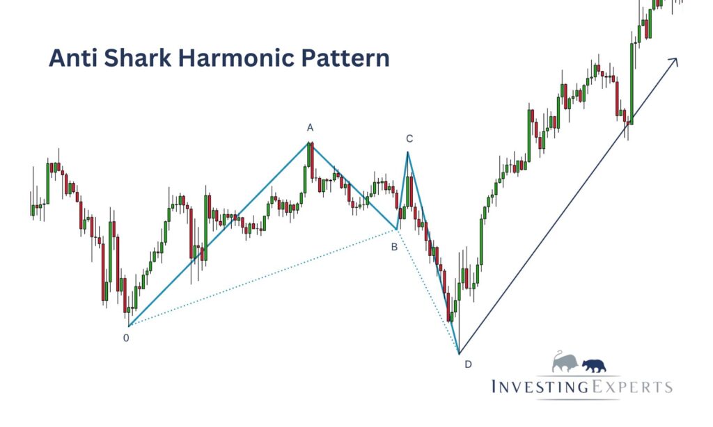 Anti Shark Pattern