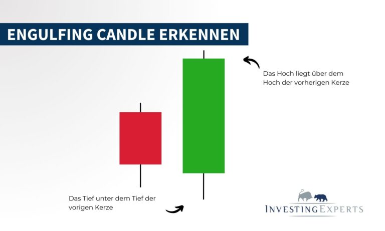 Engulfing Candle erkennen