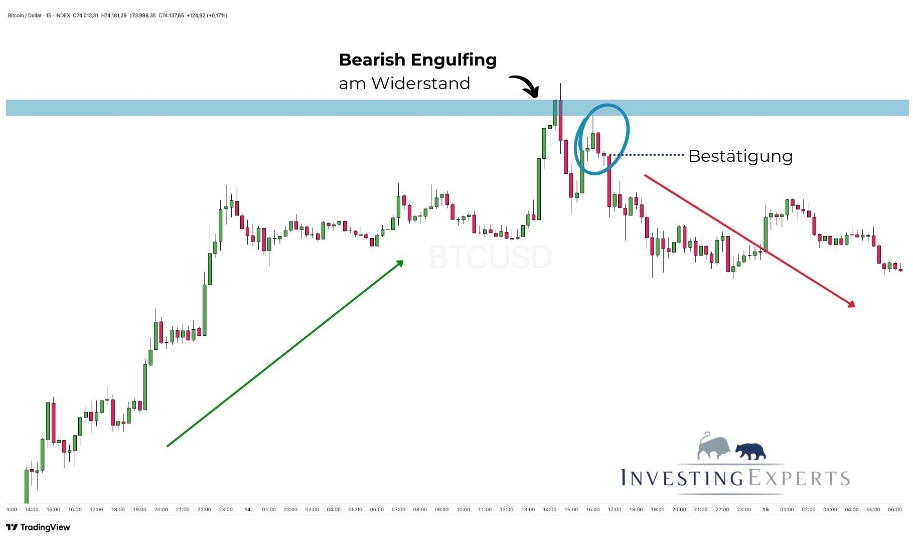 Bearish Engulfing + Bestätigungskerze mit Entry-Zone