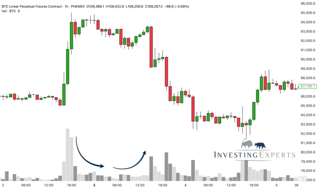 Volatilitätsentwicklung vor/nach Double Doji