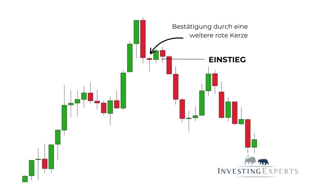 Engulfing Candle Bestätigung erkennen und interpretieren