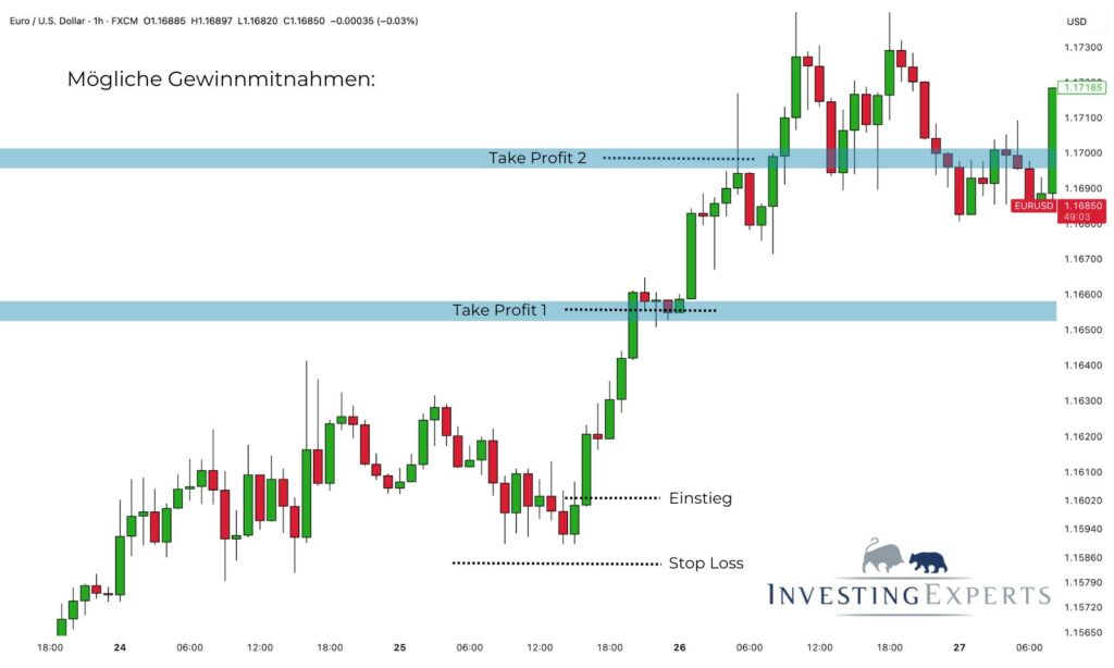 Engulfing Candle Setup