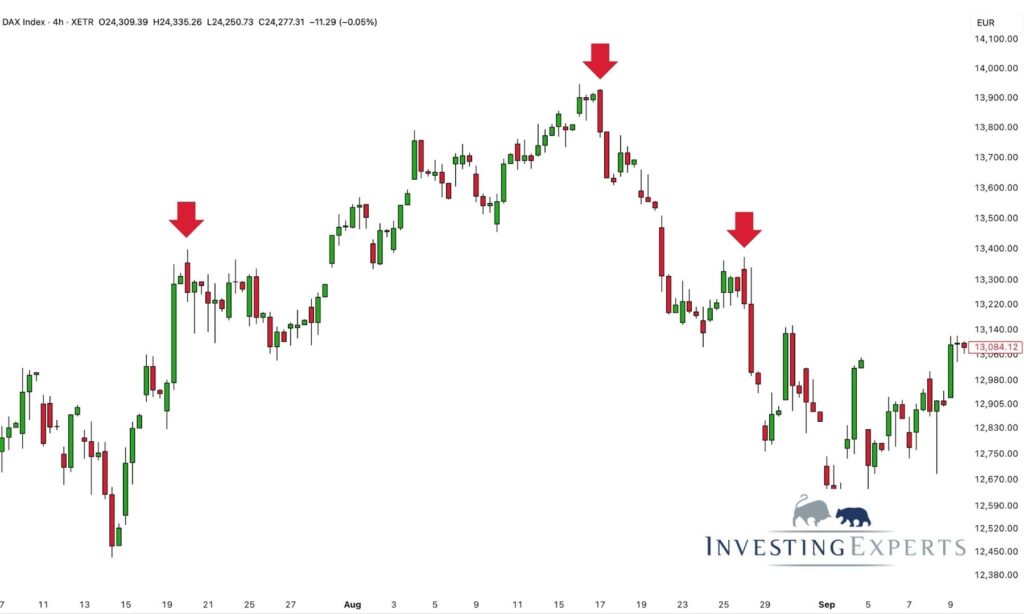Beispiel DAX – Bearish Engulfing am Mehrmonatshoch