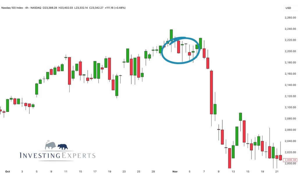 Markiertes Double Doji Pattern im Tageschart vom Nasdaq