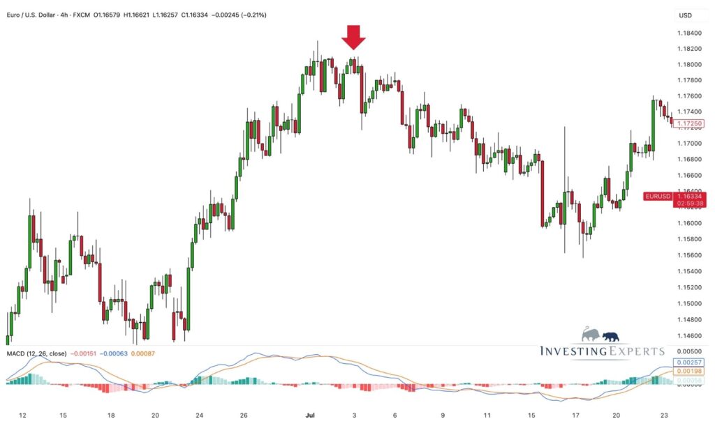 Beispiel EUR/USD - Trendwende nach Aufwärtskorrektur