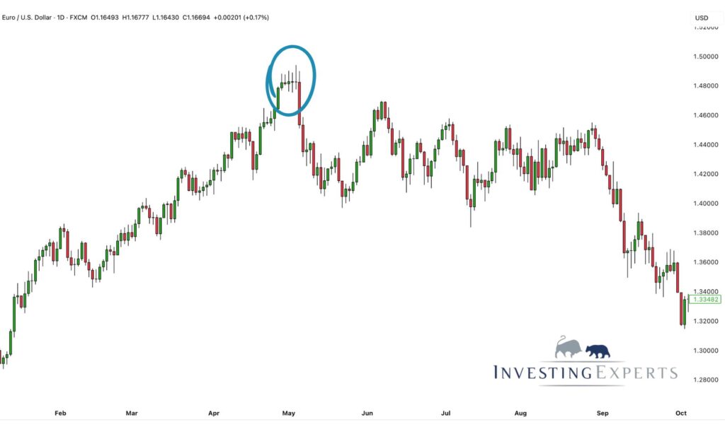 Double Doji am Support im Nasdaq Tageschart
