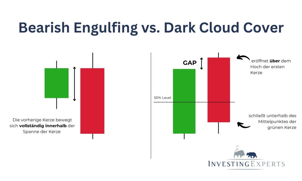 Bearish Engulfing Candle vs. Dark Cloud Cover