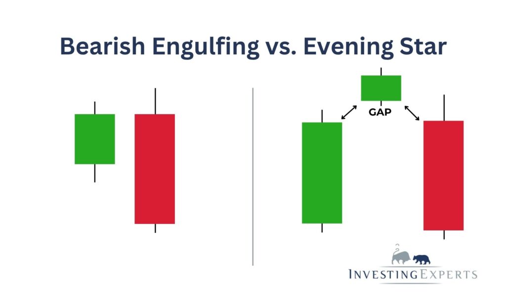 Bearish Engulfing Candle vs. Evening Star