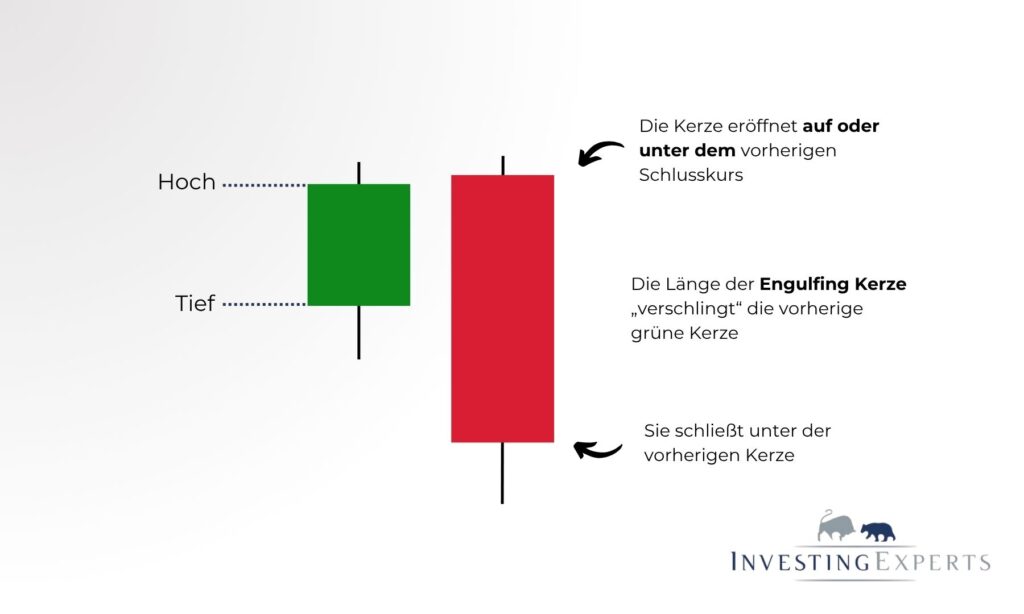 Bearish Engulfing Pattern nach Aufwärtstrend mit großer roter Kerze