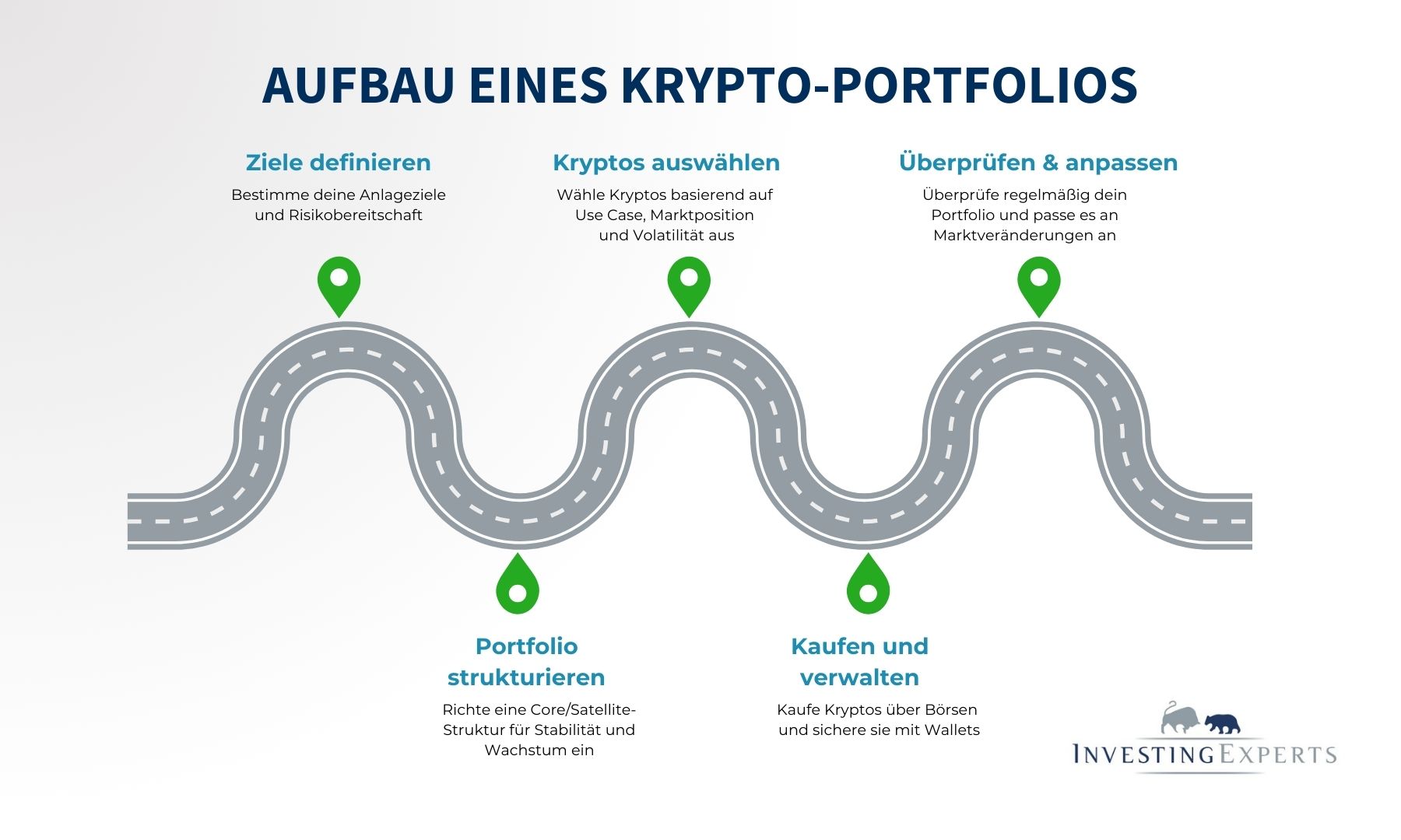 Krypto Portfolio Schritt für Schritt aufbauen