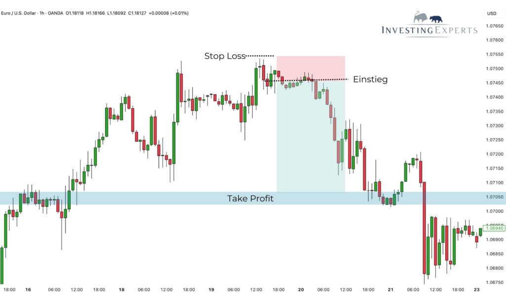 Einstieg, Stop Loss und Take Profit beim Doji Star