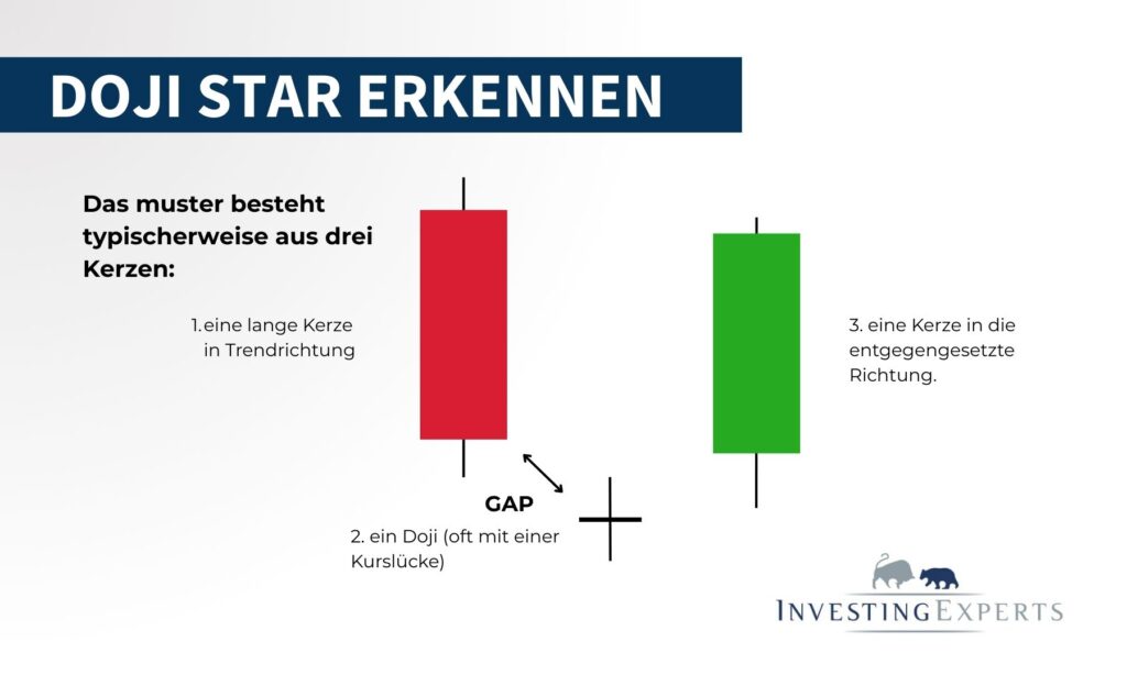 Doji Star erkennen - Aufbau eines Doji Star Candlestick Patterns