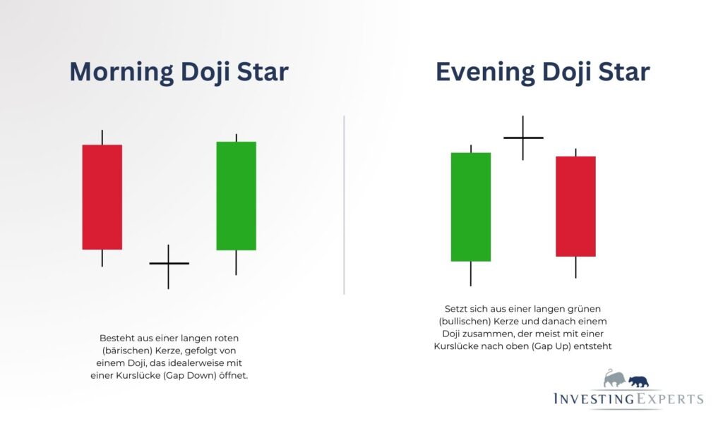Morning vs. Evening Doji Star