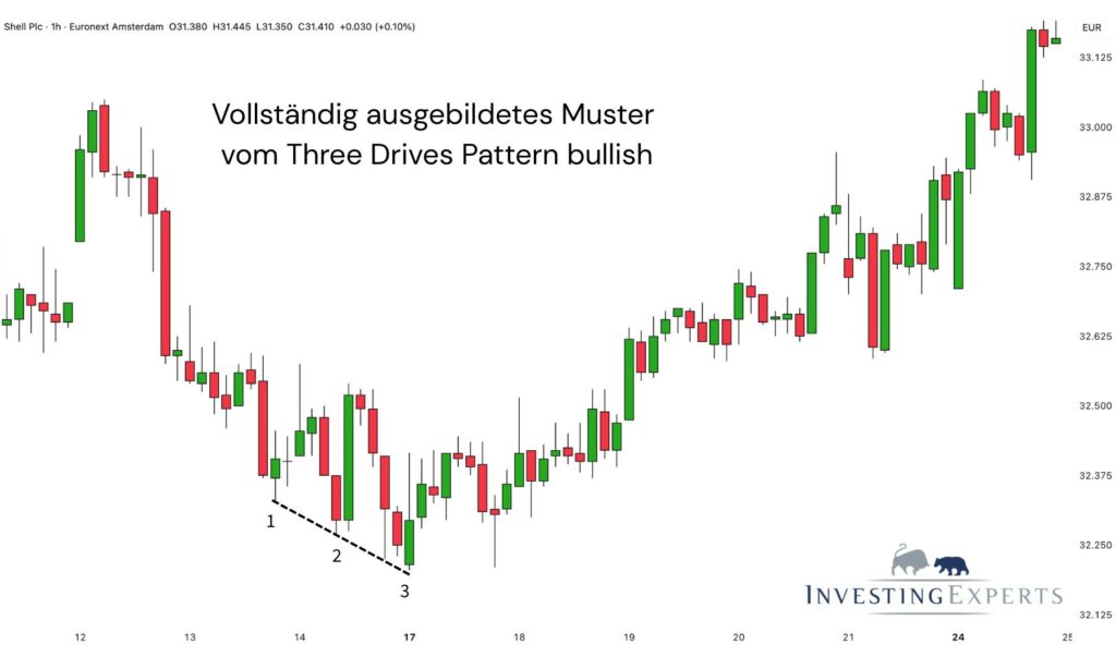 Erkennung, Aufbau und Merkmale des Three Drives Patterns