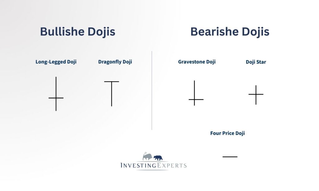 Bullische vs. bärische Doji-Candles