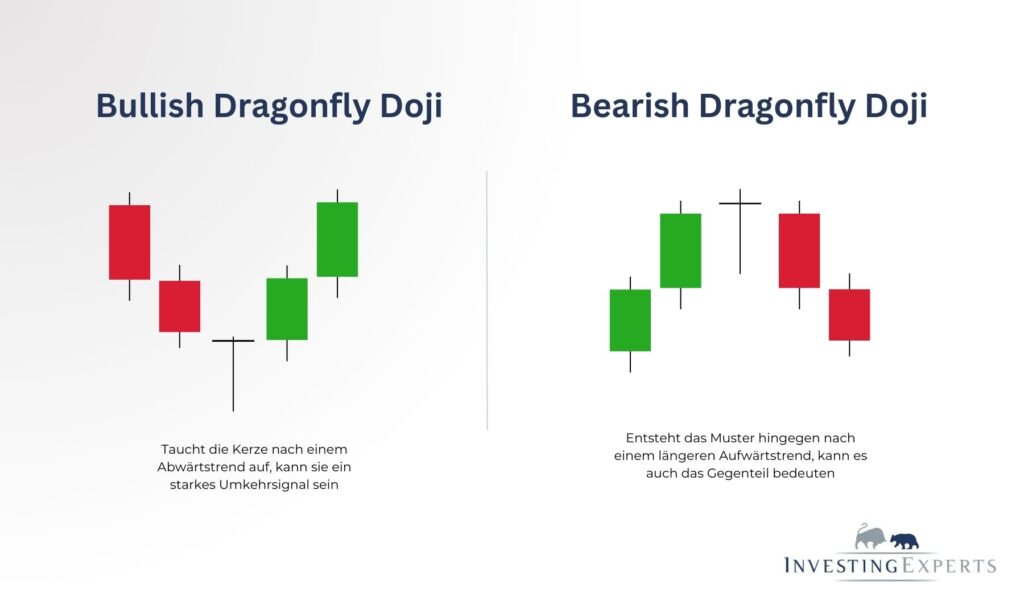 Signalwirkung bei bullischem vs. bärischem Dragonfly Doji