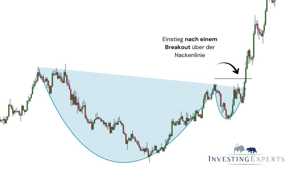 Cup and Handle Formation Einstiegssignal