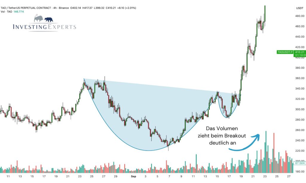 Volumenverlauf bei Cup and Handle