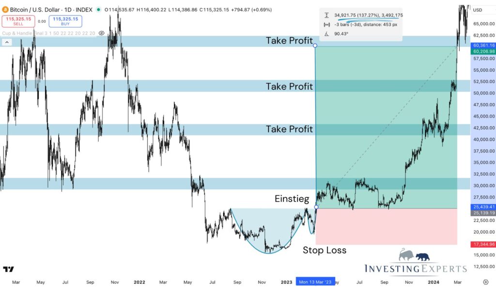 Cup and Handle im Live-Trading - Krypto