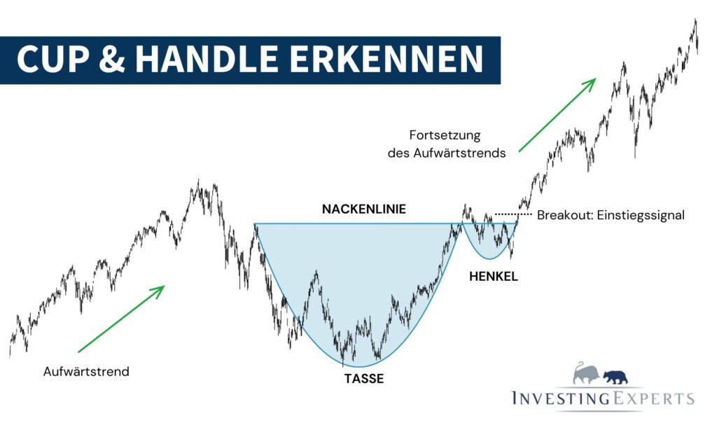 Cup and Handle Formation mit Tasse, Henkel, Ausbruch