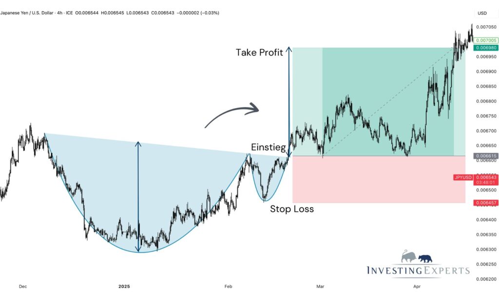 Cup and Handle im Live-Trading - Forex Markt