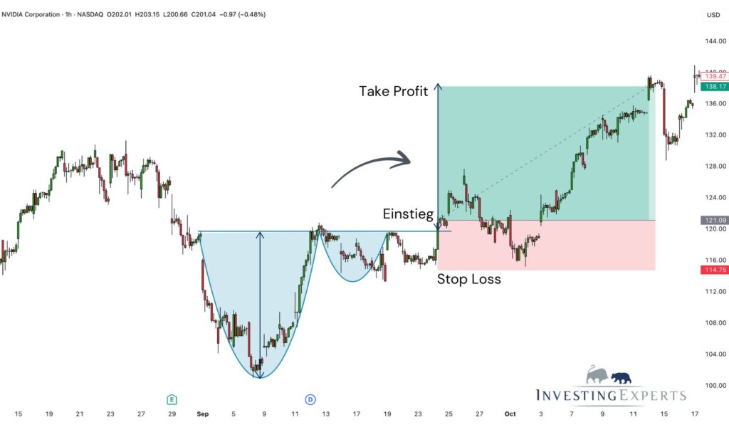 Cup and Handle im Live-Trading - Aktie