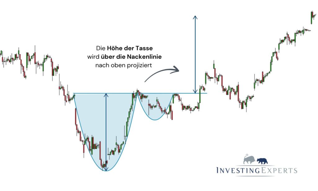 Cup and Handle Formation - Take-Profit: Zielermittlung