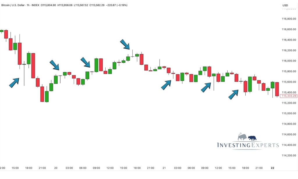 Doji Candle in einer Seitwärtsphase
