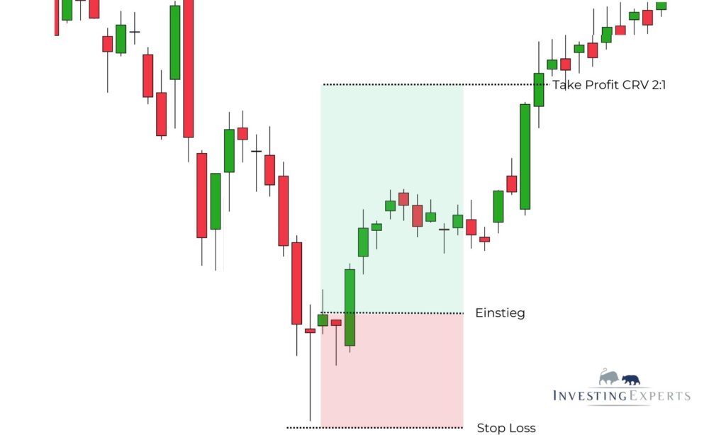 Setup Dragonfly Doji
